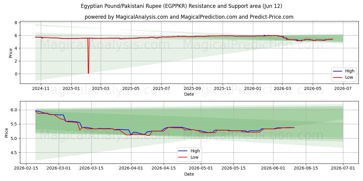  Egyptisk Pund/Pakistansk Rupee (EGPPKR) Support and Resistance area (29 May) 