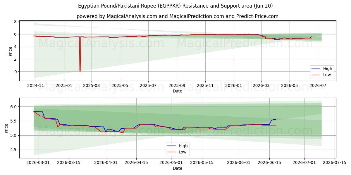  egyptiske pund/pakistanske rupi (EGPPKR) Support and Resistance area (19 Jun) 