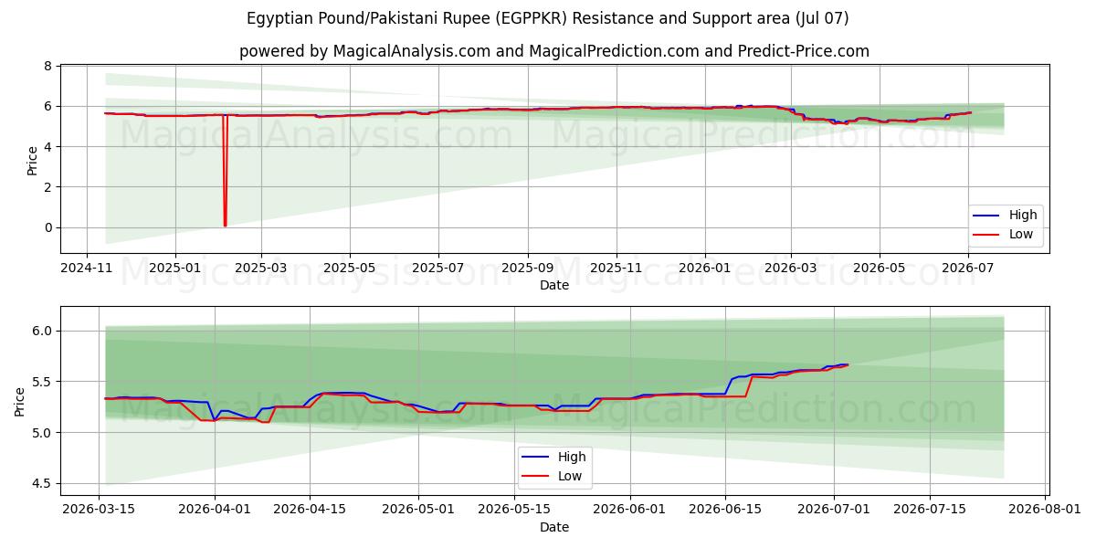  Egyptische pond/Pakistaanse roepie (EGPPKR) Support and Resistance area (06 Jul) 