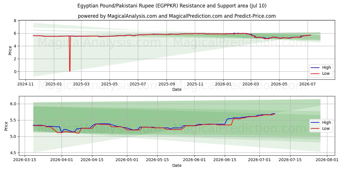  मिस्र पाउंड/पाकिस्तानी रुपया (EGPPKR) Support and Resistance area (09 Jul) 