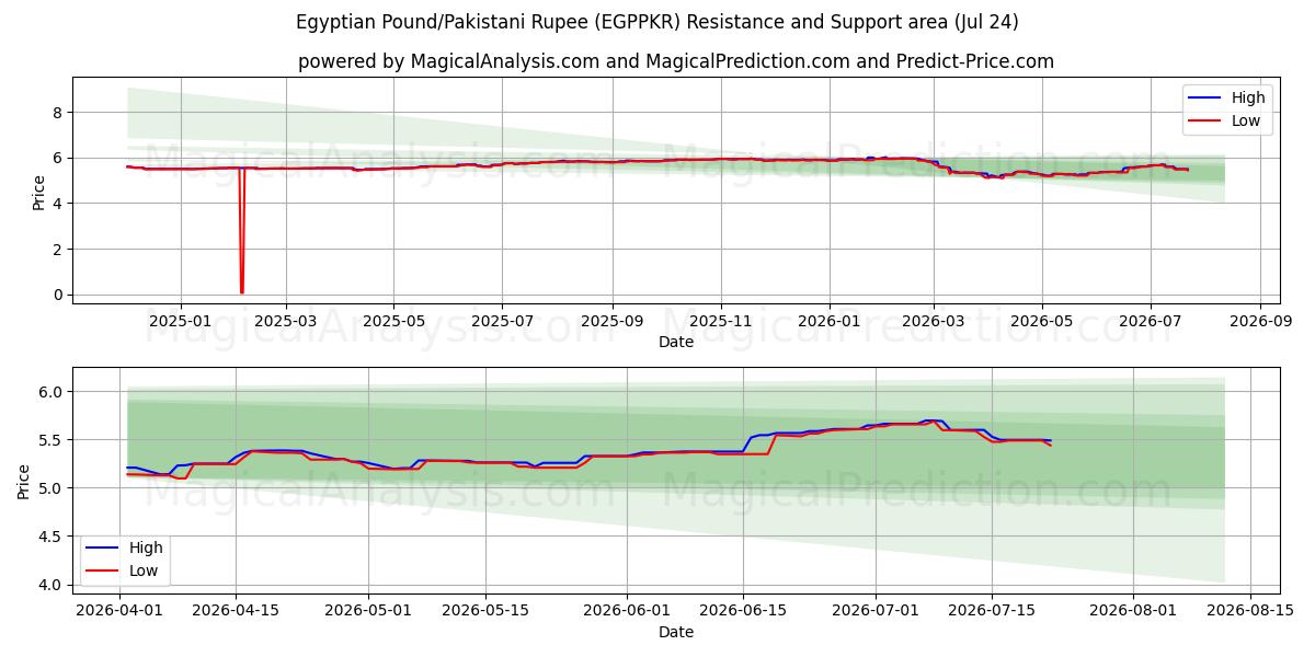  Egyptian Pound/Pakistani Rupee (EGPPKR) Support and Resistance area (23 Jul) 