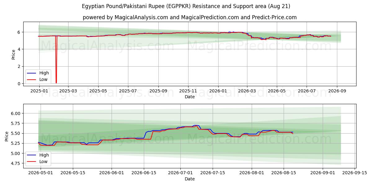  Egyptian Pound/Pakistani Rupee (EGPPKR) Support and Resistance area (13 Aug) 