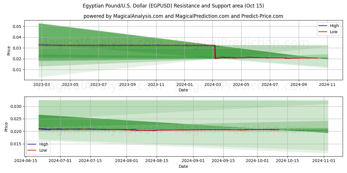  جنيه مصري/دولار أمريكي دولار (EGPUSD) Support and Resistance area (15 Oct) 