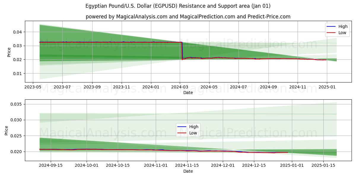  Egyptisch pond/VS Dollar (EGPUSD) Support and Resistance area (01 Jan) 