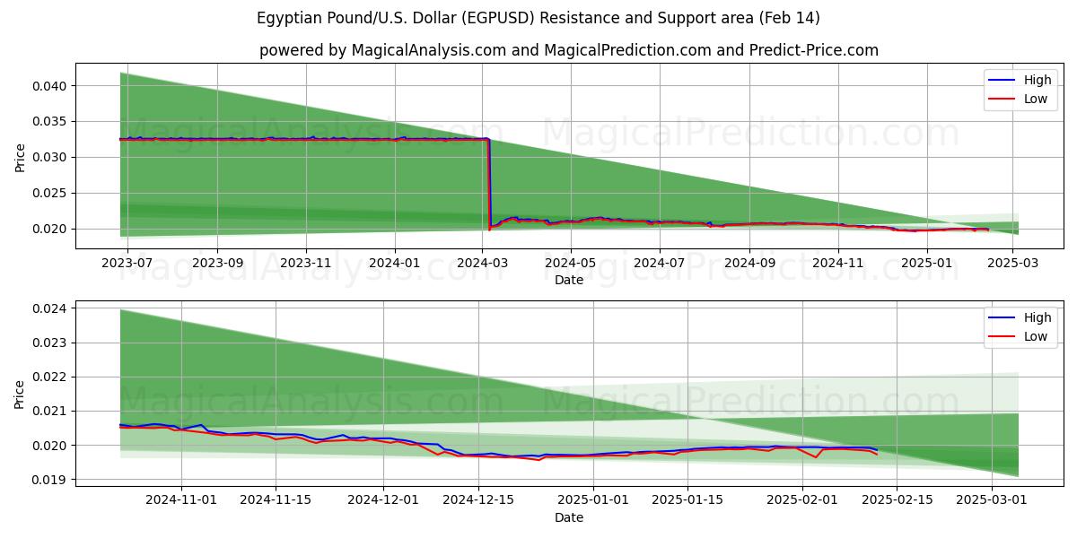  Egyptiske pund/USA Dollar (EGPUSD) Support and Resistance area (04 Feb) 