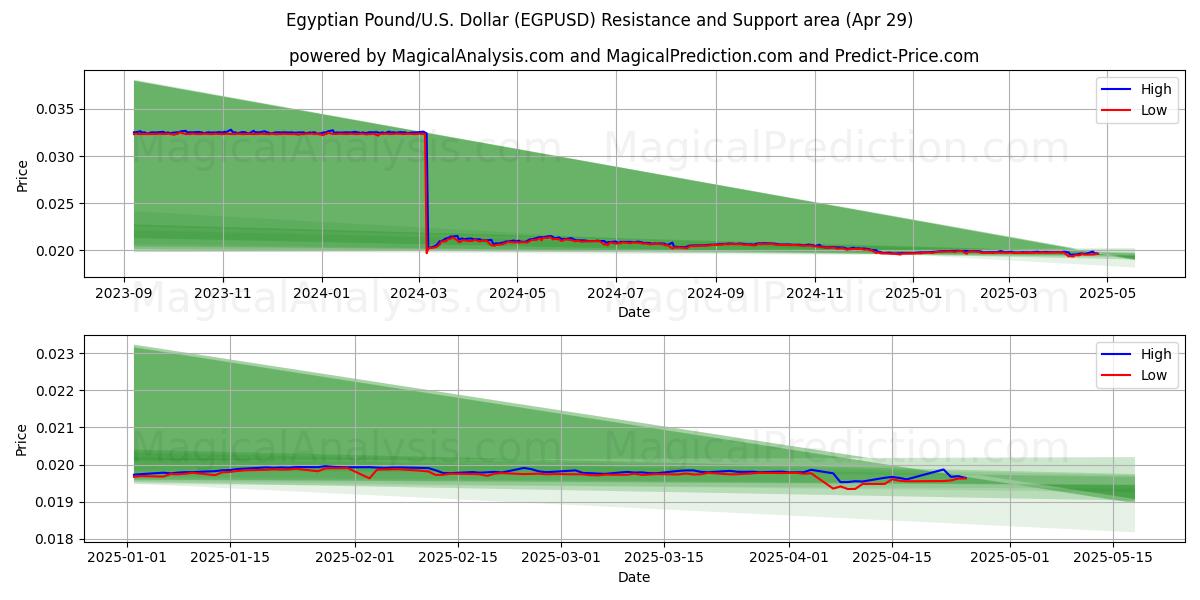  پوند مصر/آمریکا دلار (EGPUSD) Support and Resistance area (29 Apr) 