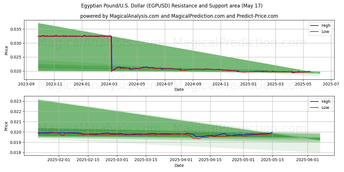  egyptiske pund/amerikanske Dollar (EGPUSD) Support and Resistance area (17 May) 