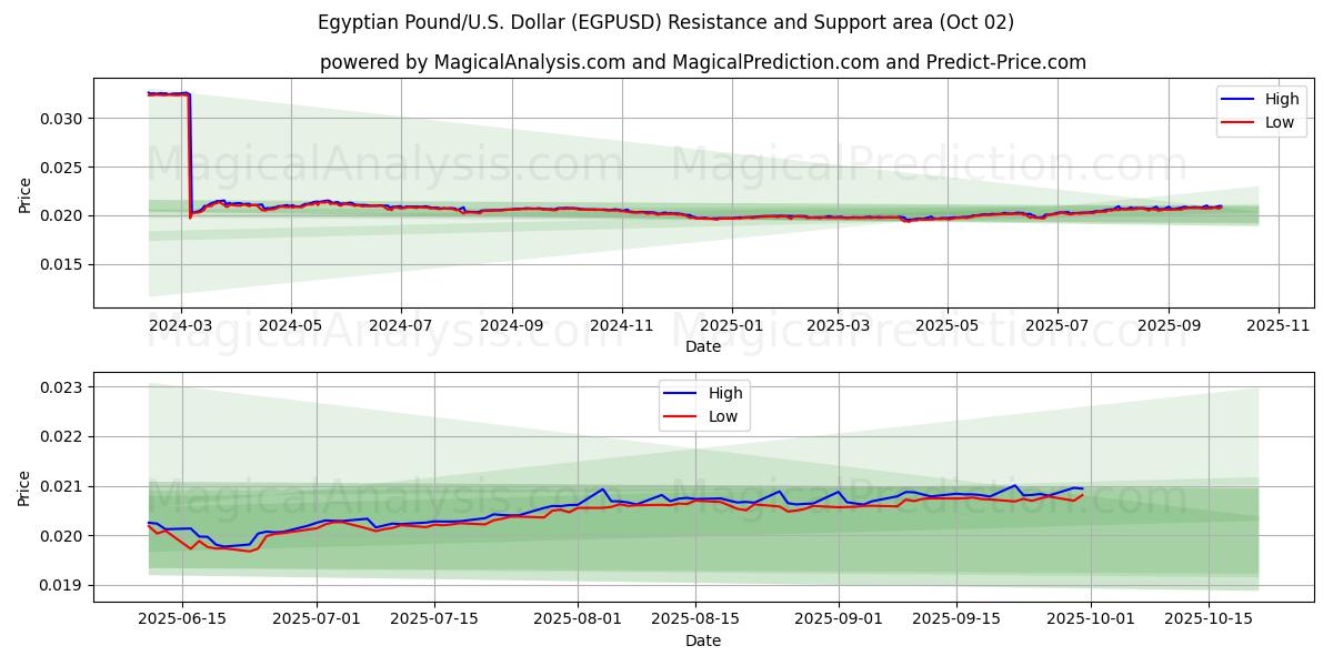  Livre égyptienne/États-Unis Dollar (EGPUSD) Support and Resistance area (26 Sep) 