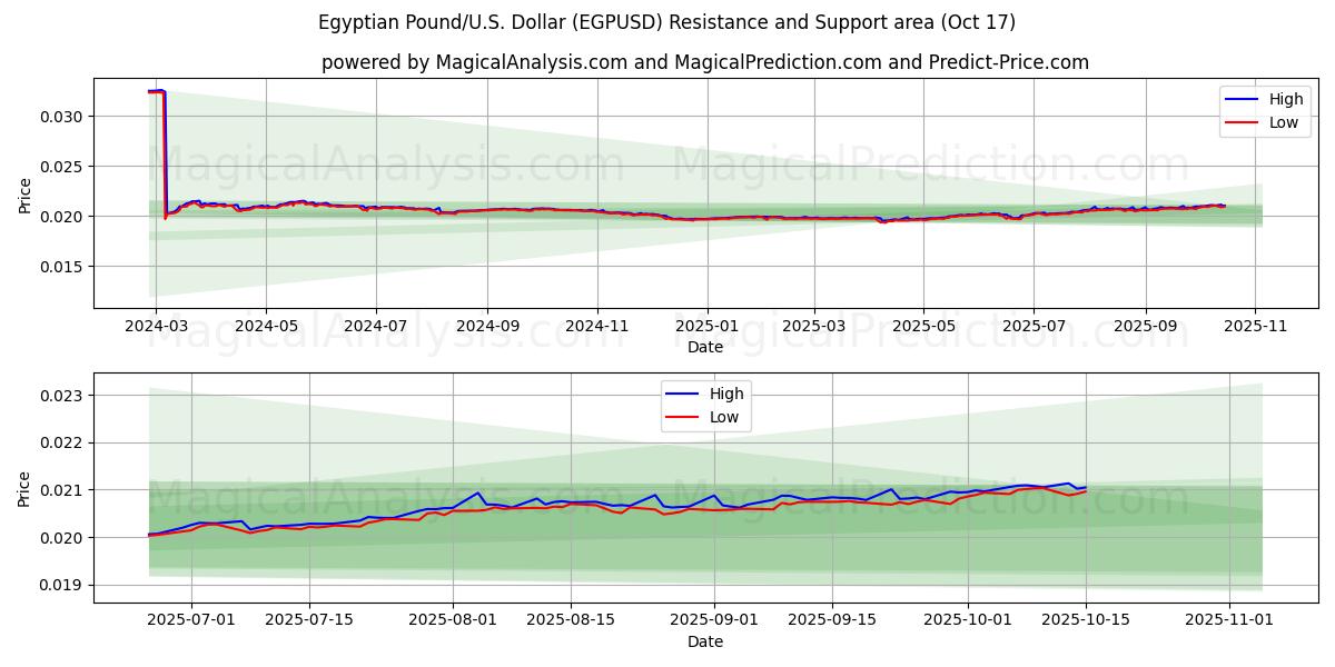 Ägyptisches Pfund/US-Dollar Dollar (EGPUSD) Support and Resistance area (16 Oct) Ägyptisches Pfund/US-Dollar Dollar (EGPUSD) Support and Resistance area (16 Oct)