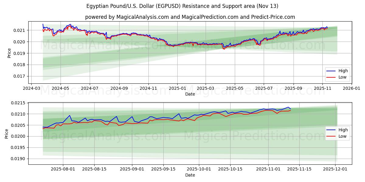  Libra Egípcia/EUA Dólar (EGPUSD) Support and Resistance area (12 Nov) 