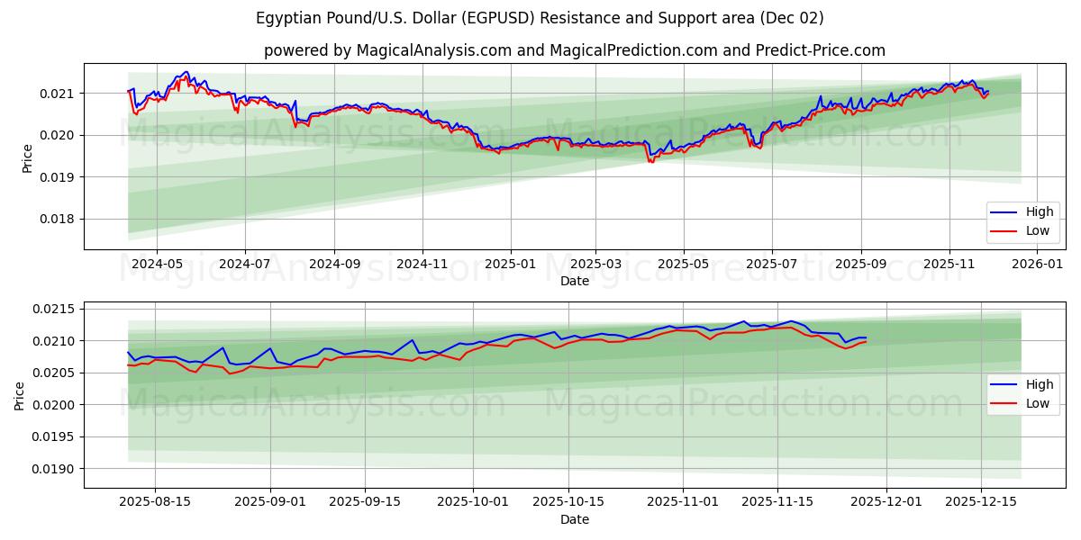  Livre égyptienne/États-Unis Dollar (EGPUSD) Support and Resistance area (01 Dec) 