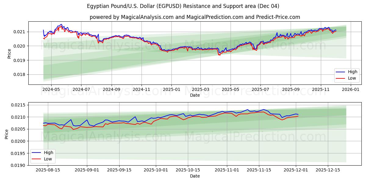  Египетский фунт/США. Доллар (EGPUSD) Support and Resistance area (03 Dec) 