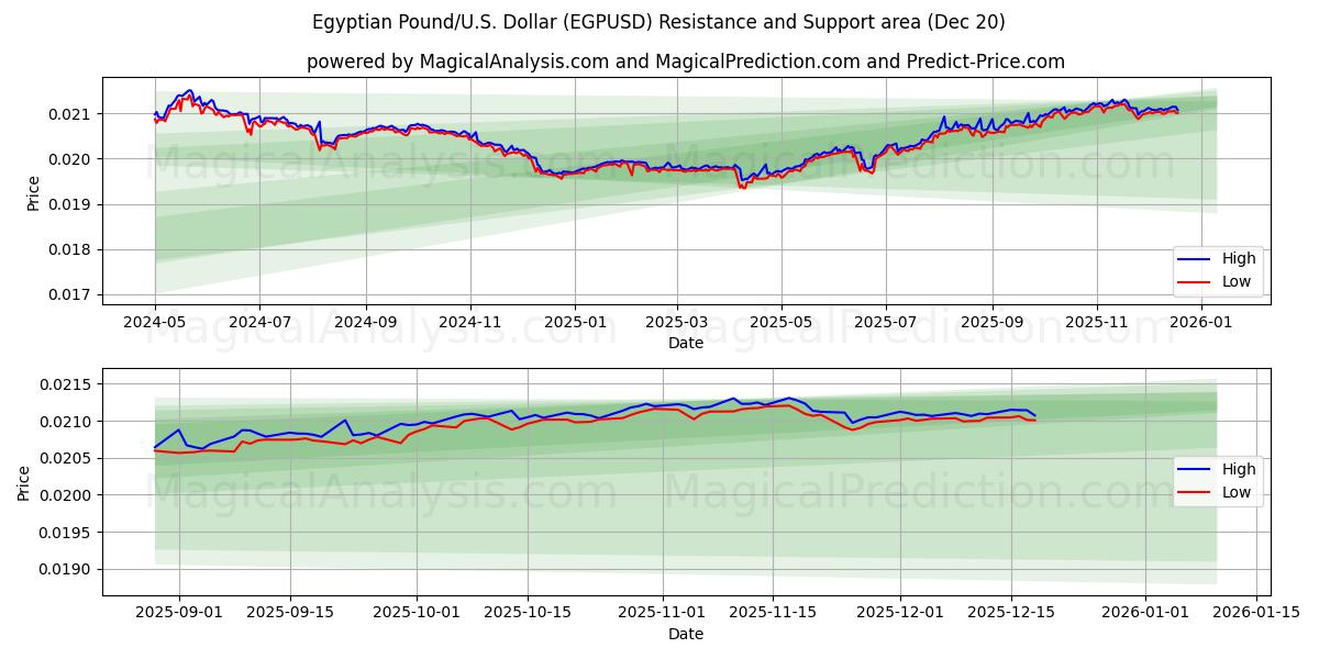  Livre égyptienne/États-Unis Dollar (EGPUSD) Support and Resistance area (19 Dec) 