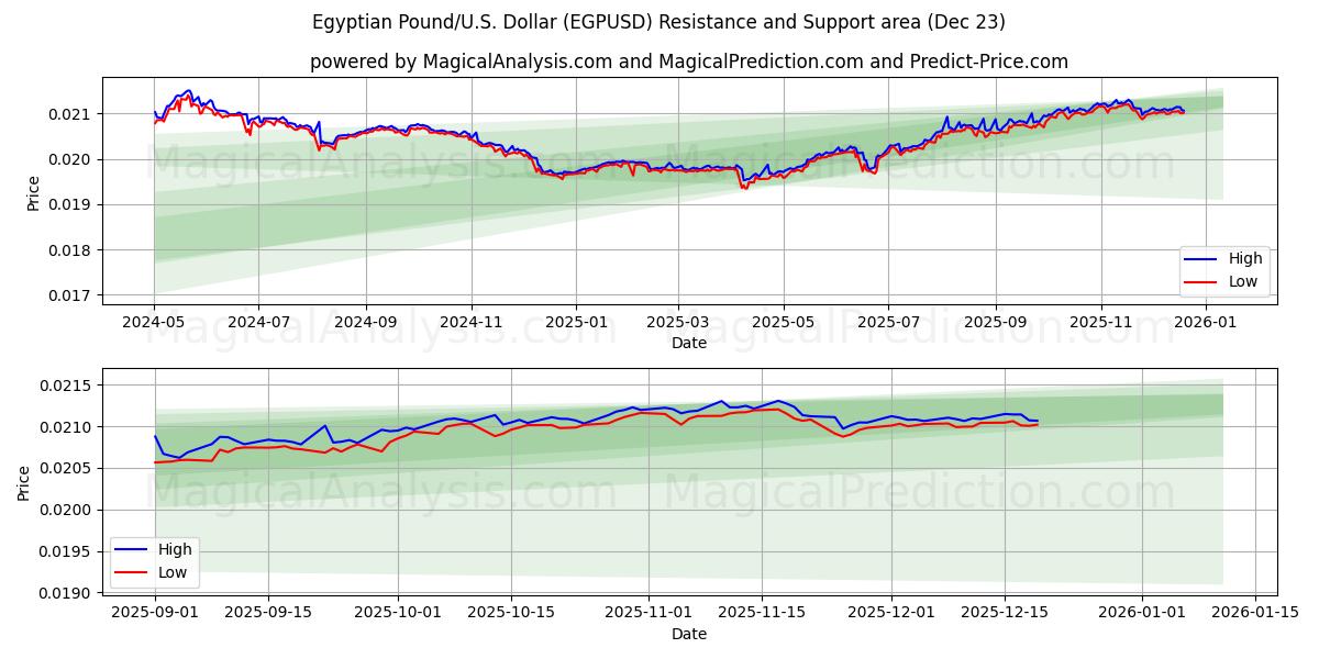  Libra egipcia/EE.UU. Dólar (EGPUSD) Support and Resistance area (22 Dec) 
