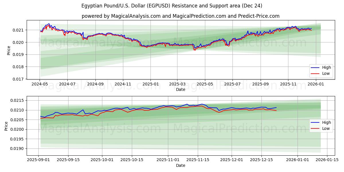  جنيه مصري/دولار أمريكي دولار (EGPUSD) Support and Resistance area (23 Dec) 