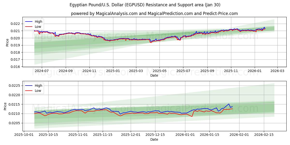  Egyptisch pond/VS Dollar (EGPUSD) Support and Resistance area (29 Jan) 