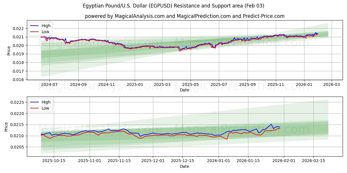  Livre égyptienne/États-Unis Dollar (EGPUSD) Support and Resistance area (02 Feb) 