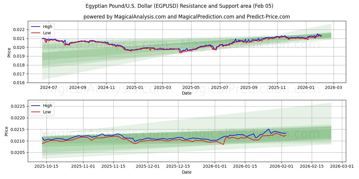  پوند مصر/آمریکا دلار (EGPUSD) Support and Resistance area (04 Feb) 