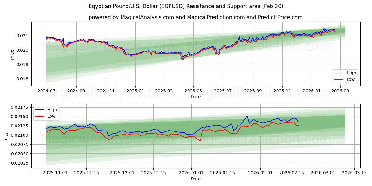  이집트 파운드/미국 달러 (EGPUSD) Support and Resistance area (19 Feb) 