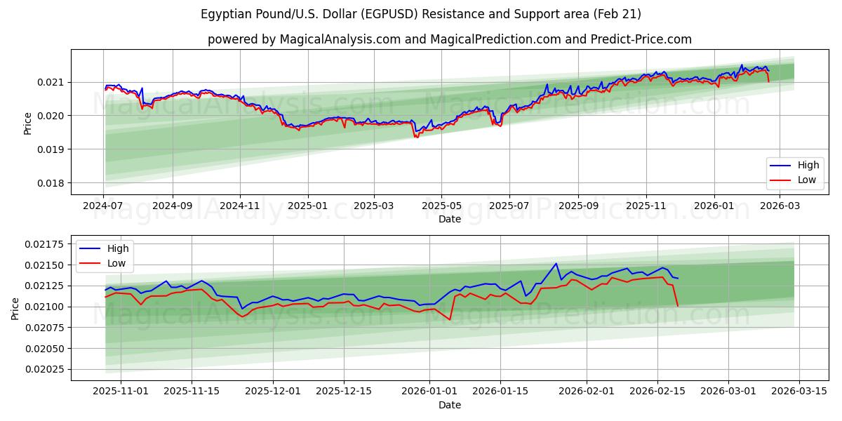  Libra Egípcia/EUA Dólar (EGPUSD) Support and Resistance area (20 Feb) 