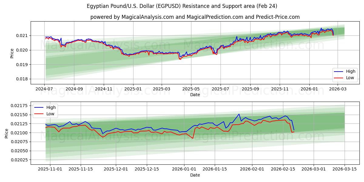  Egyptin punta/USA Dollari (EGPUSD) Support and Resistance area (23 Feb) 