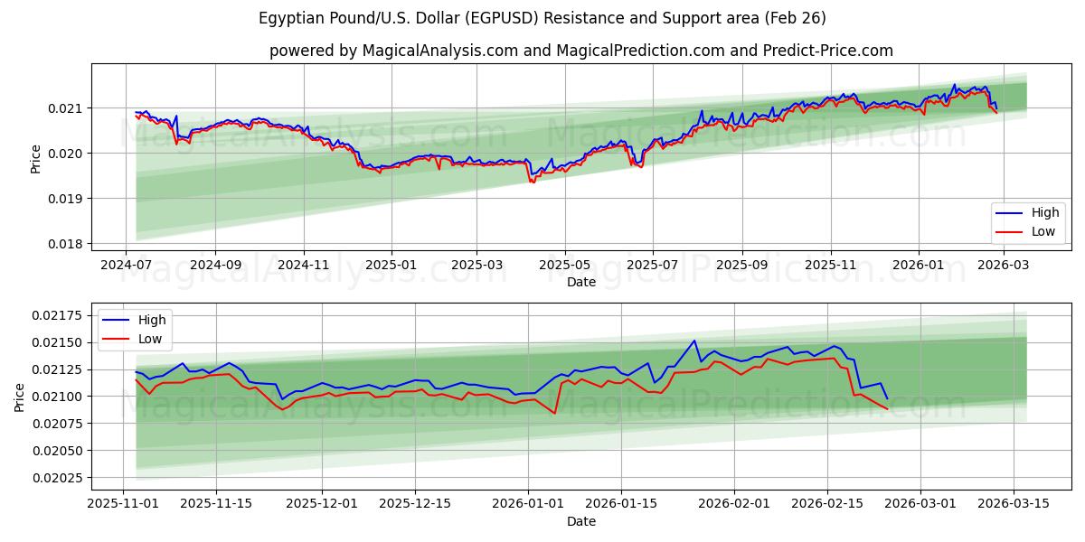  پوند مصر/آمریکا دلار (EGPUSD) Support and Resistance area (25 Feb) 