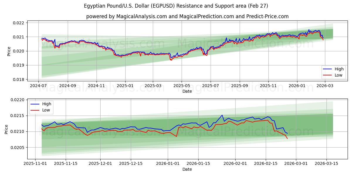  埃及镑/美元美元 (EGPUSD) Support and Resistance area (26 Feb) 