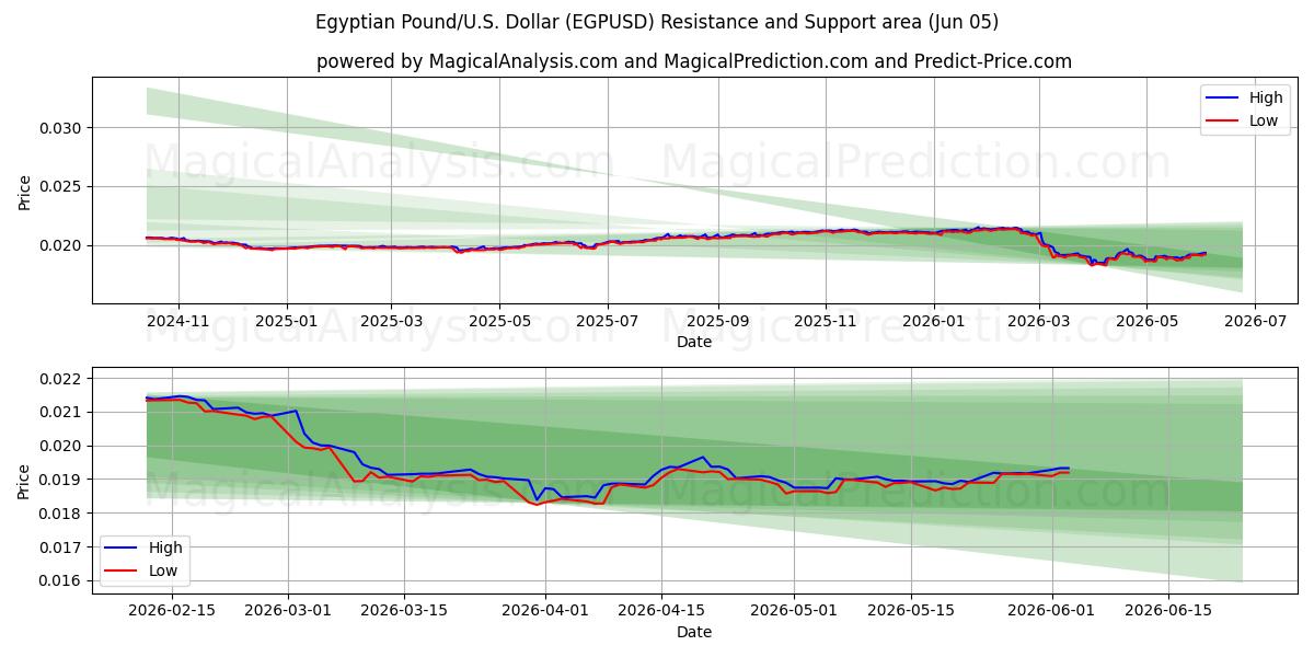 egyptiske pund/amerikanske Dollar (EGPUSD) Support and Resistance area (03 Jun) 