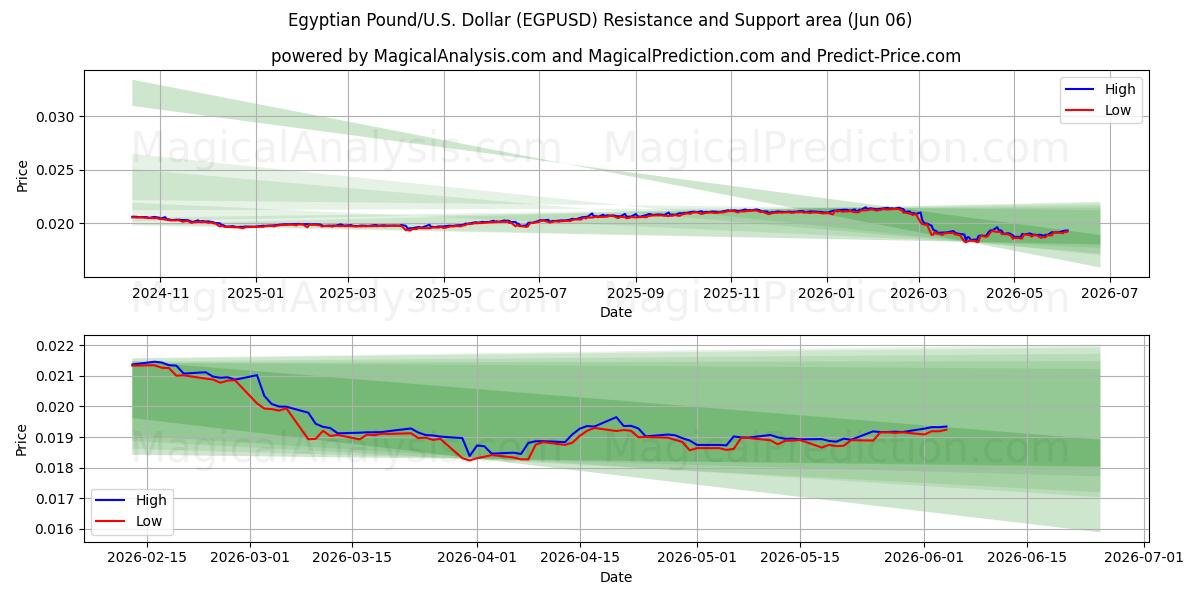  Egyptiskt pund/USA Dollar (EGPUSD) Support and Resistance area (05 Jun) 