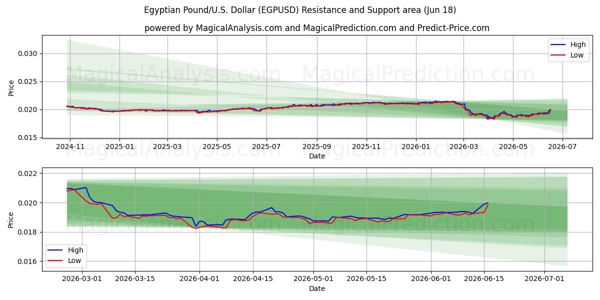  埃及镑/美元美元 (EGPUSD) Support and Resistance area (10 Jun) 