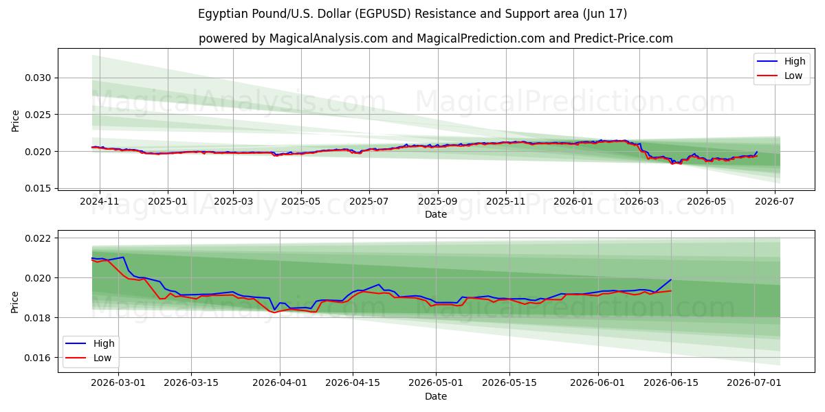  Ägyptisches Pfund/US-Dollar Dollar (EGPUSD) Support and Resistance area (11 Jun) 
