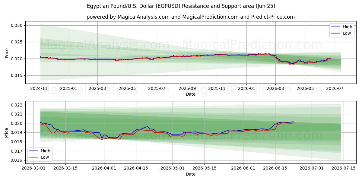  پوند مصر/آمریکا دلار (EGPUSD) Support and Resistance area (24 Jun) 