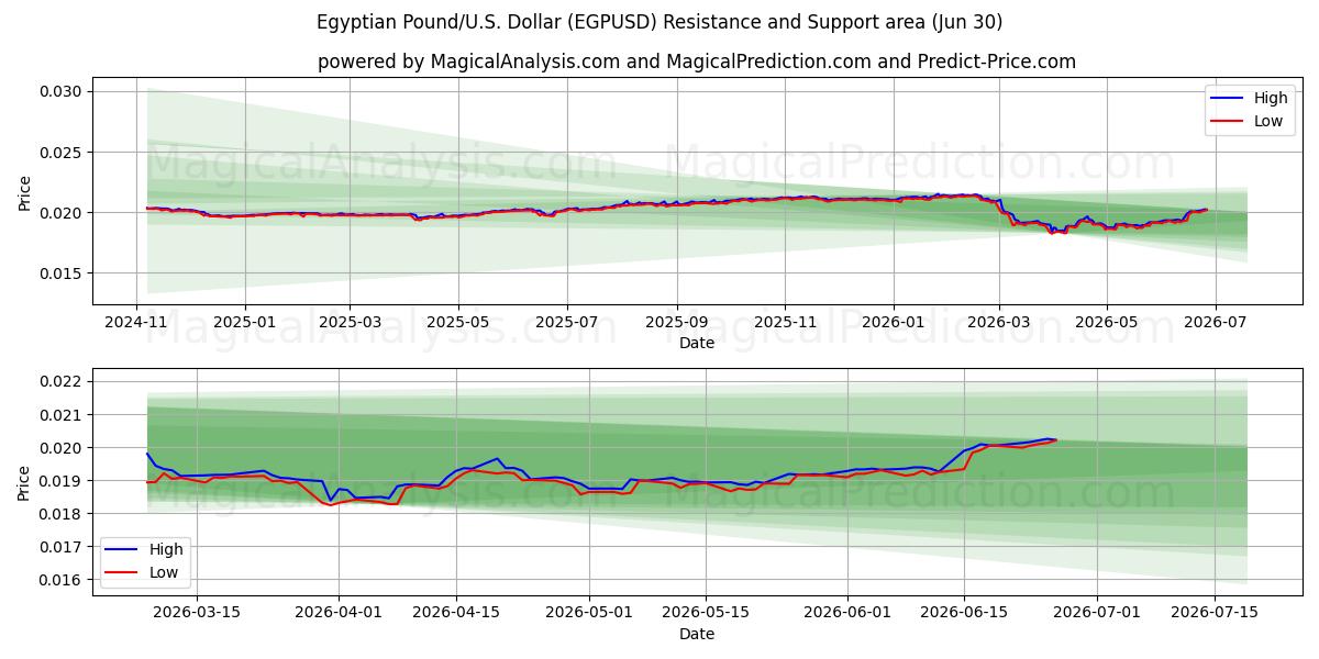  Libra egipcia/EE.UU. Dólar (EGPUSD) Support and Resistance area (29 Jun) 
