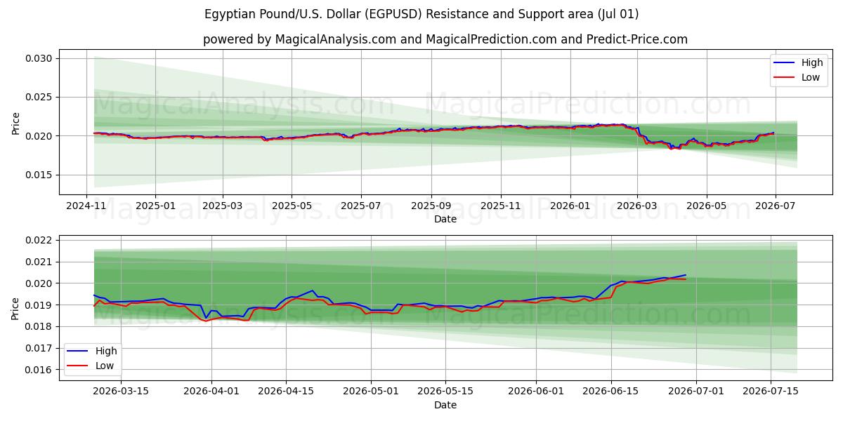  Egyptin punta/USA Dollari (EGPUSD) Support and Resistance area (30 Jun) 