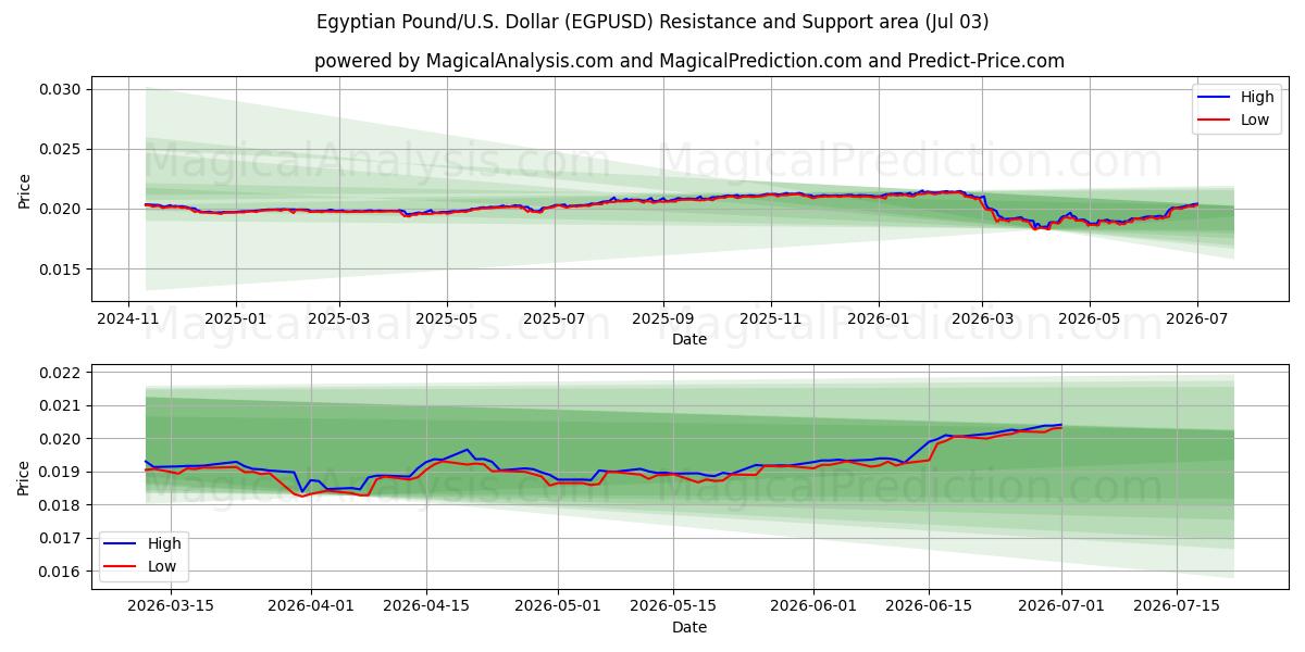  Ägyptisches Pfund/US-Dollar Dollar (EGPUSD) Support and Resistance area (02 Jul) 
