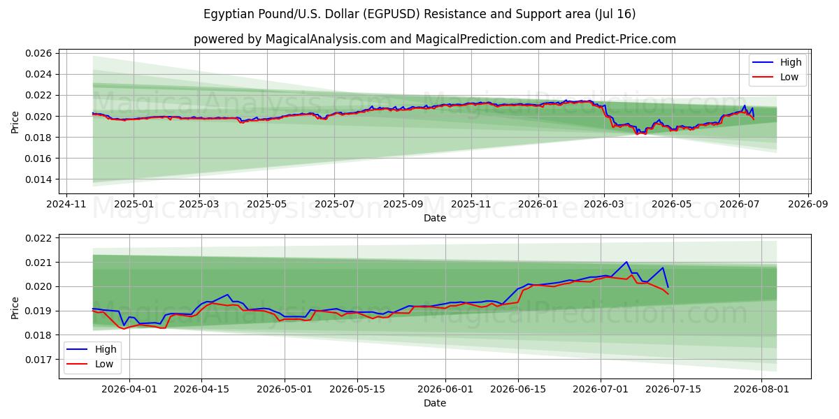  پوند مصر/آمریکا دلار (EGPUSD) Support and Resistance area (15 Jul) 