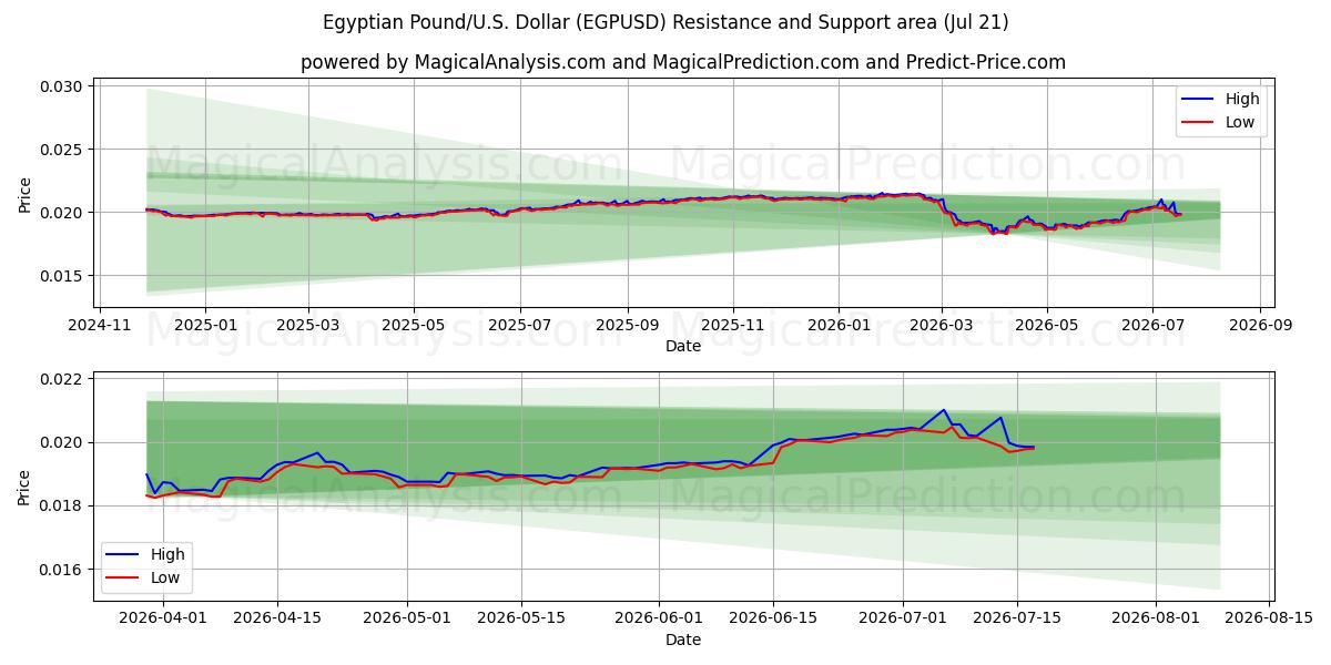  Egyptisch pond/VS Dollar (EGPUSD) Support and Resistance area (17 Jul) 