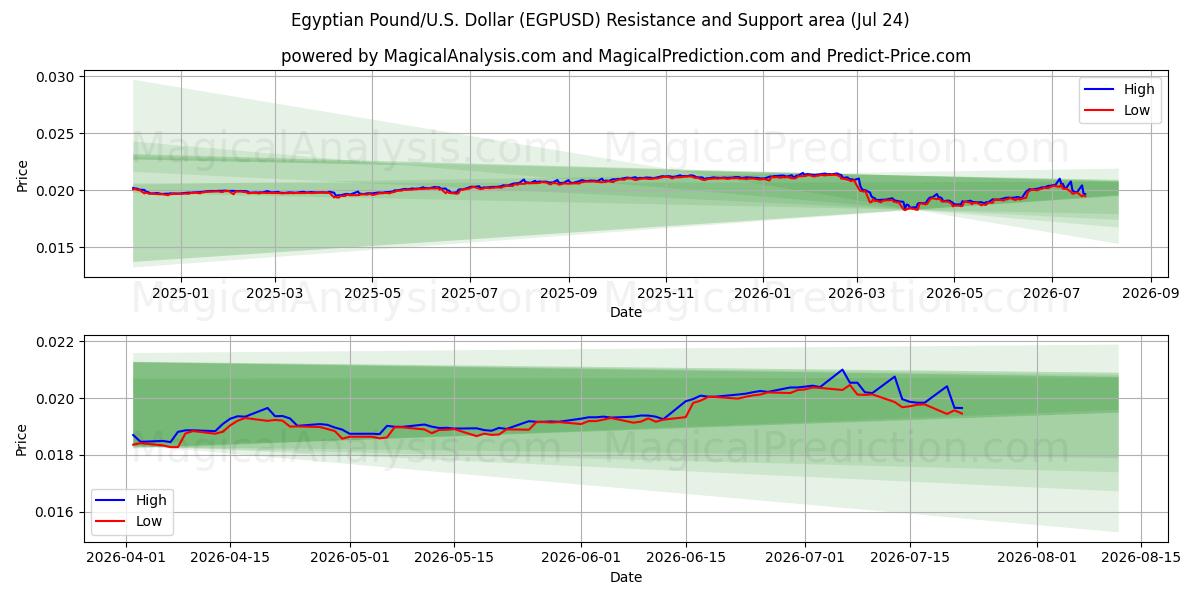  Livre égyptienne/États-Unis Dollar (EGPUSD) Support and Resistance area (23 Jul) 