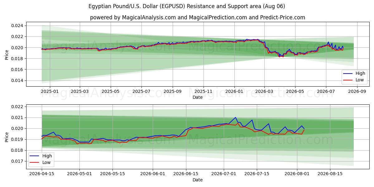  پوند مصر/آمریکا دلار (EGPUSD) Support and Resistance area (05 Aug) 