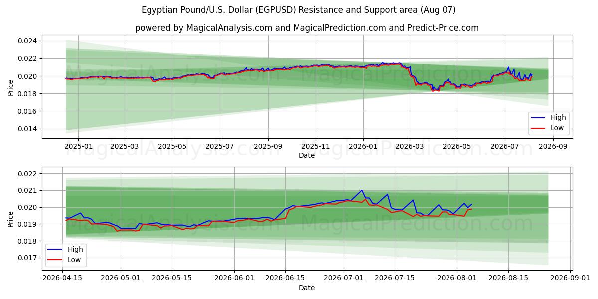  エジプトポンド/米国ドル (EGPUSD) Support and Resistance area (06 Aug) 