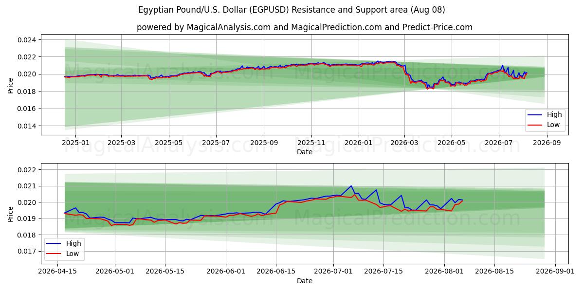  Египетский фунт/США. Доллар (EGPUSD) Support and Resistance area (07 Aug) 