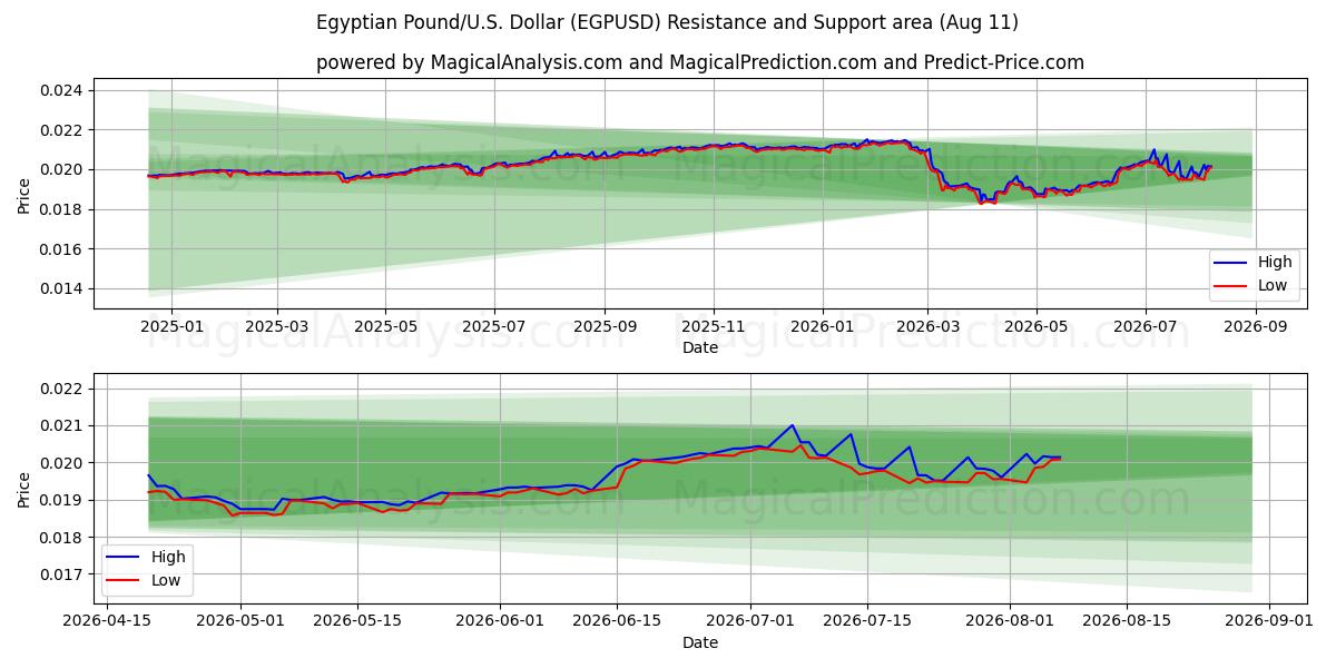  Libra egipcia/EE.UU. Dólar (EGPUSD) Support and Resistance area (10 Aug) 