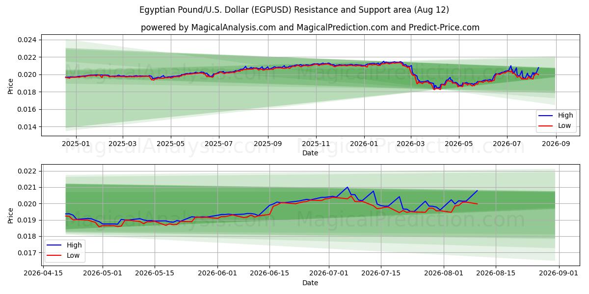  Libra Egípcia/EUA Dólar (EGPUSD) Support and Resistance area (11 Aug) 