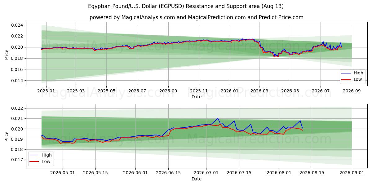  Sterlina egiziana/Stati Uniti Dollaro (EGPUSD) Support and Resistance area (12 Aug) 