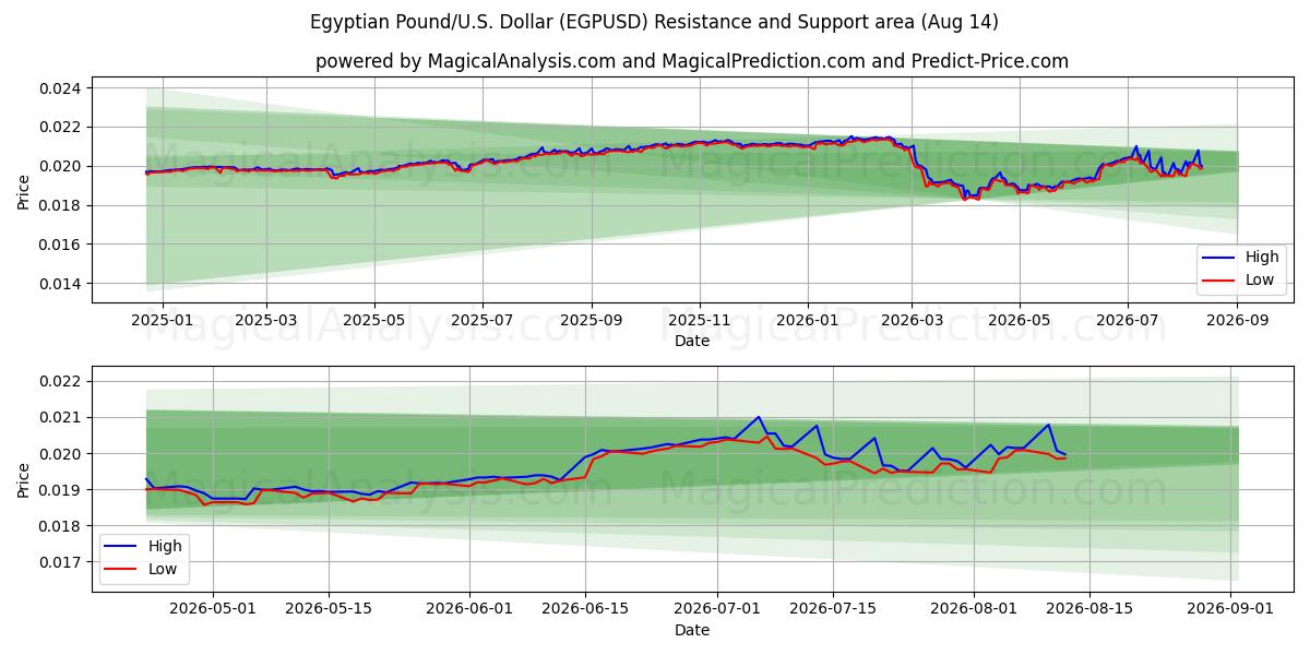  Livre égyptienne/États-Unis Dollar (EGPUSD) Support and Resistance area (13 Aug) 