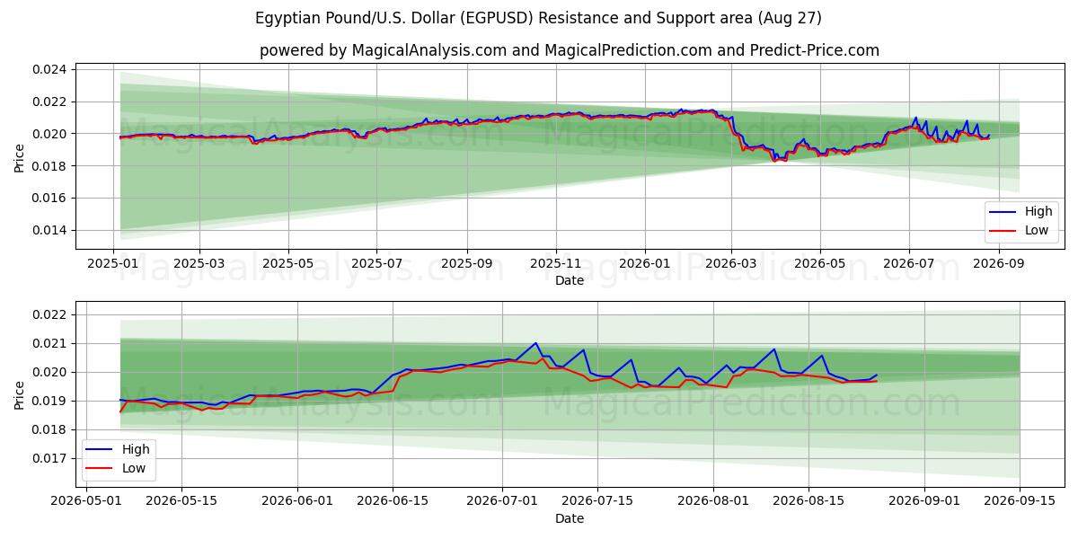  پوند مصر/آمریکا دلار (EGPUSD) Support and Resistance area (26 Aug) 