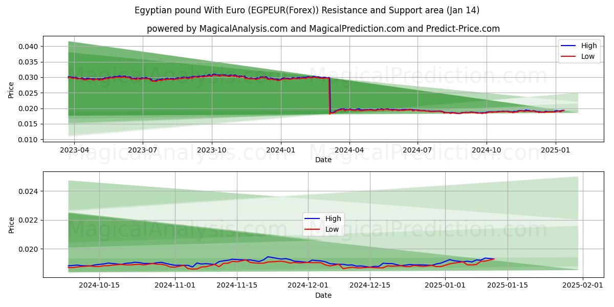  Egyptian pound With Euro (EGPEUR(Forex)) Support and Resistance area (13 Jan) 