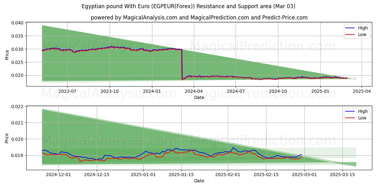  Libra egipcia con euro (EGPEUR(Forex)) Support and Resistance area (03 Mar) 