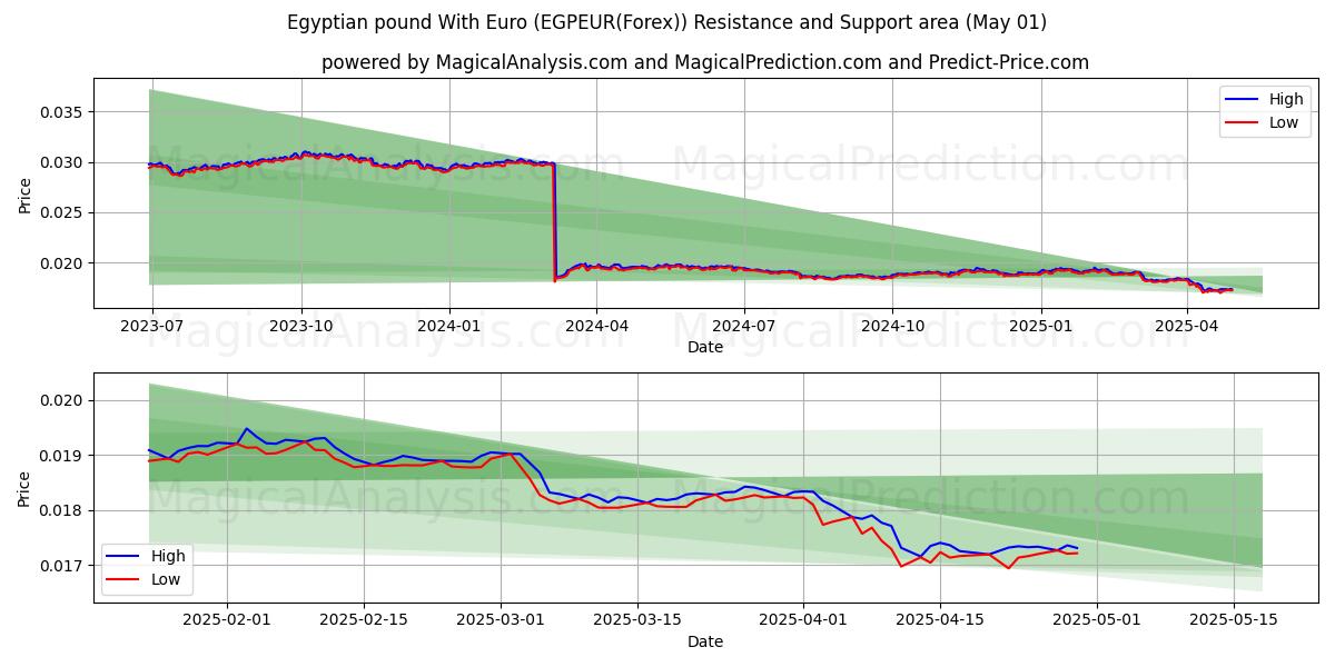  मिस्र पाउंड यूरो के साथ (EGPEUR(Forex)) Support and Resistance area (01 May) 