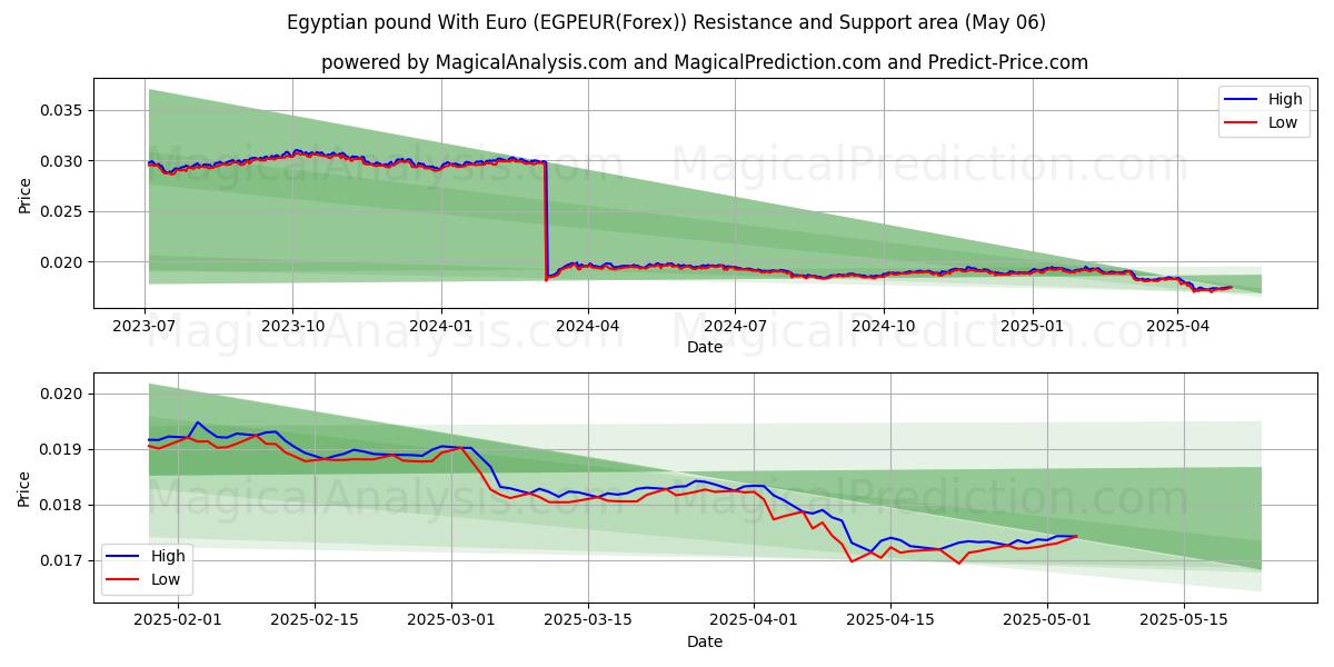  Egyptin punta Euron kanssa (EGPEUR(Forex)) Support and Resistance area (06 May) 